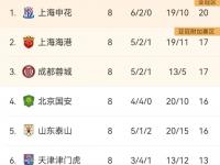 半岛体育-关于中超积分榜解析:4强争冠格局已成榜尾两队危险的信息