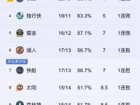 半岛体育-湖人队获C！美媒晒25届二轮评分：勇士1换2抄底获A快船2换1交易B+的简单介绍