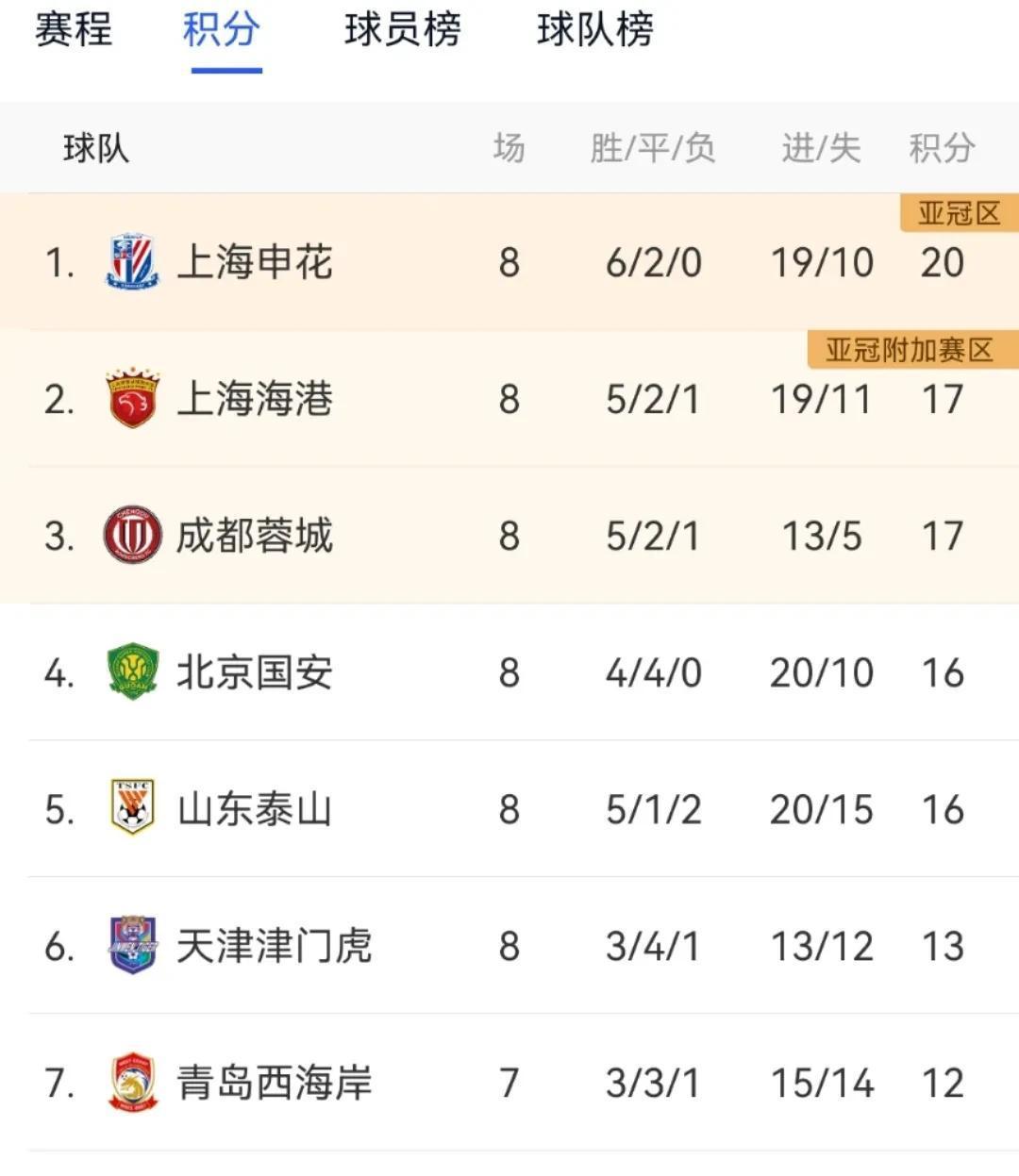 关于中超积分榜解析:4强争冠格局已成榜尾两队危险的信息