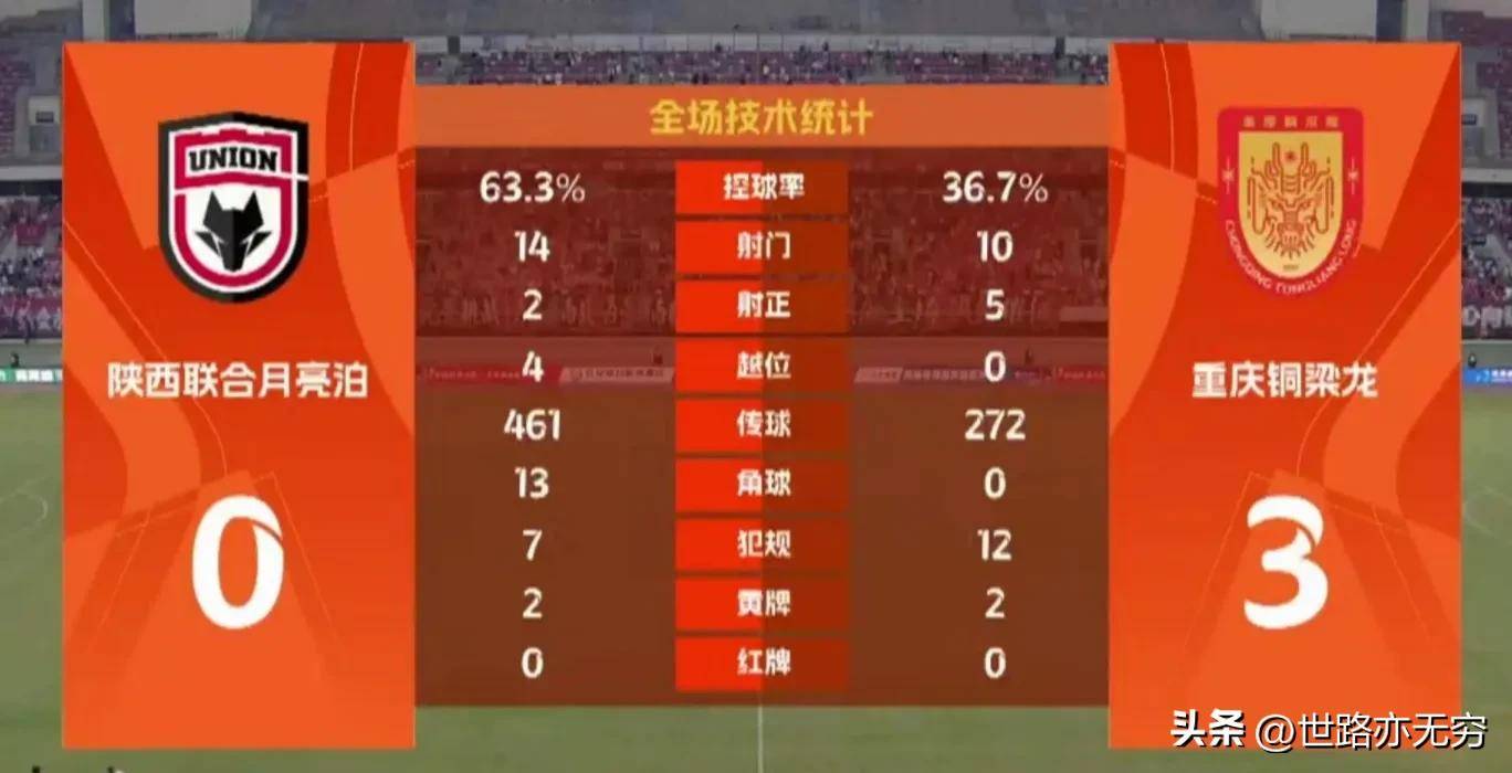 中甲联赛积分榜：重庆铜梁龙喜迎三连胜稳居前两名，广州豹落后冲超区8分