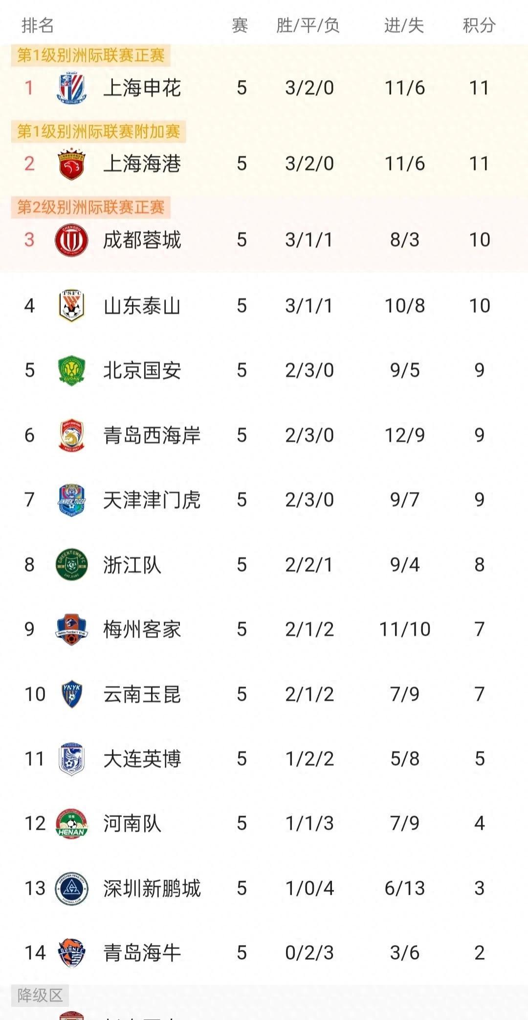 中超积分榜:国安14轮不败登顶申花同分净胜球劣势紧追
